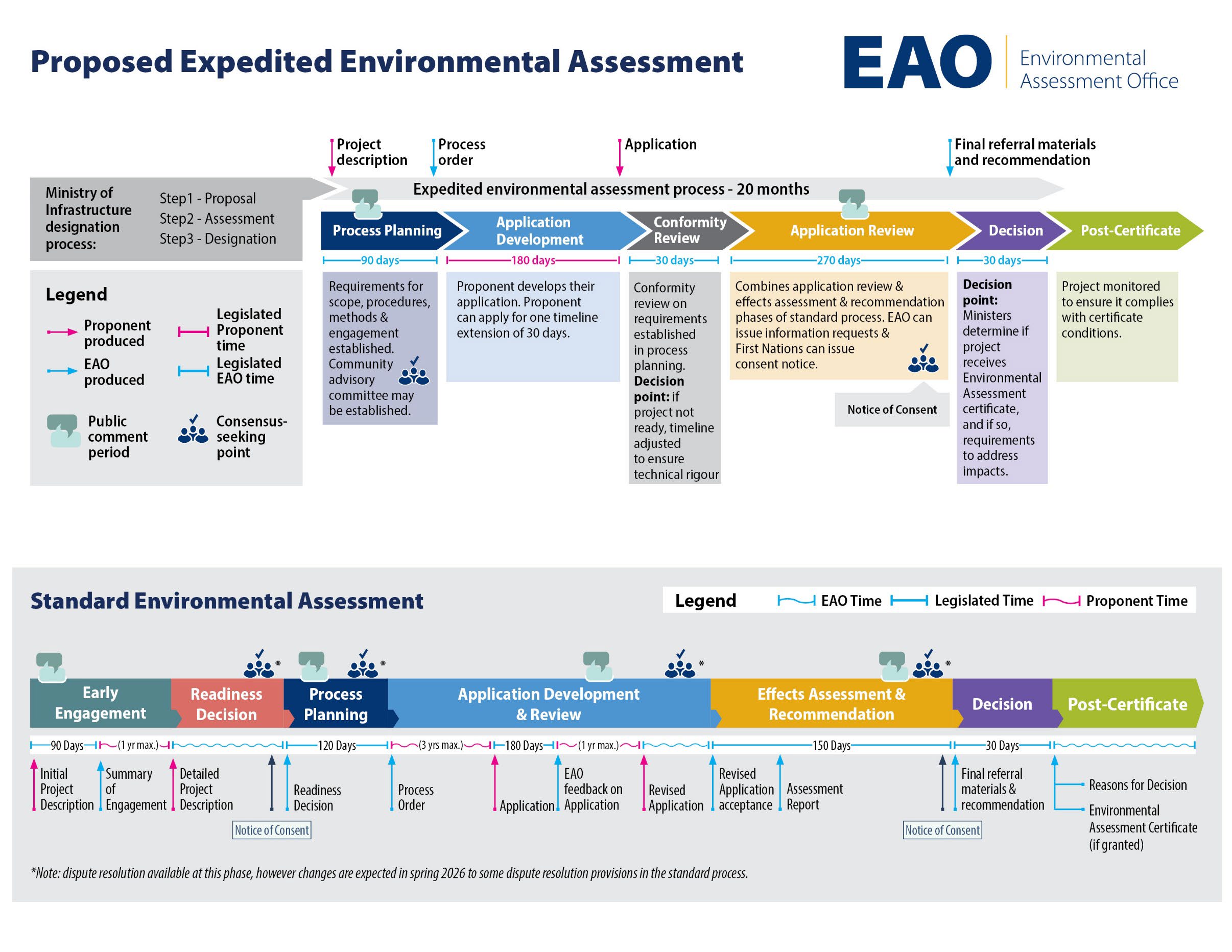 BC's Proposed Expedited Environmental Assessment Process